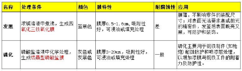 [原创发布]系统总结一下夹具中表面处理  基础知识 第4张