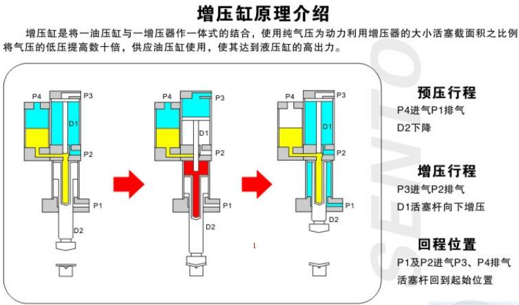  夹具气液增压缸工作原理 基础知识 气液增压缸 第1张