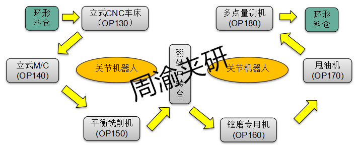 [自动化夹具案例分享]刹车盘CNC加工机床自动上下料机器人自动生产线  自动化生产线 自动化夹具 自动上下料 第3张