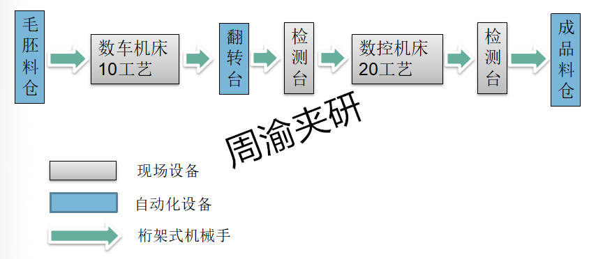 [自动化夹具案例分享]汽车后羊角转向节机械加工自动线项目概述  自动化生产线 自动化夹具 自动上下料 第1张