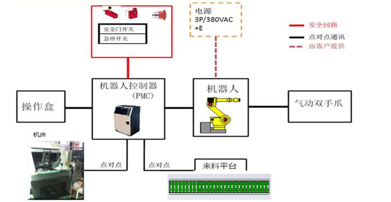 [自动化夹具案例分享]法兰加工机床上下料机器人/机械手  自动化生产线 自动化夹具 自动上下料 第10张